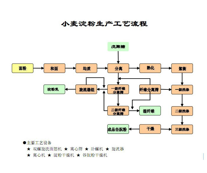 小麥淀粉生產線